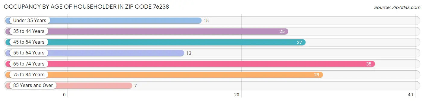 Occupancy by Age of Householder in Zip Code 76238