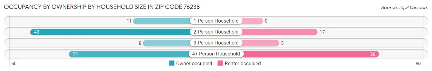 Occupancy by Ownership by Household Size in Zip Code 76238