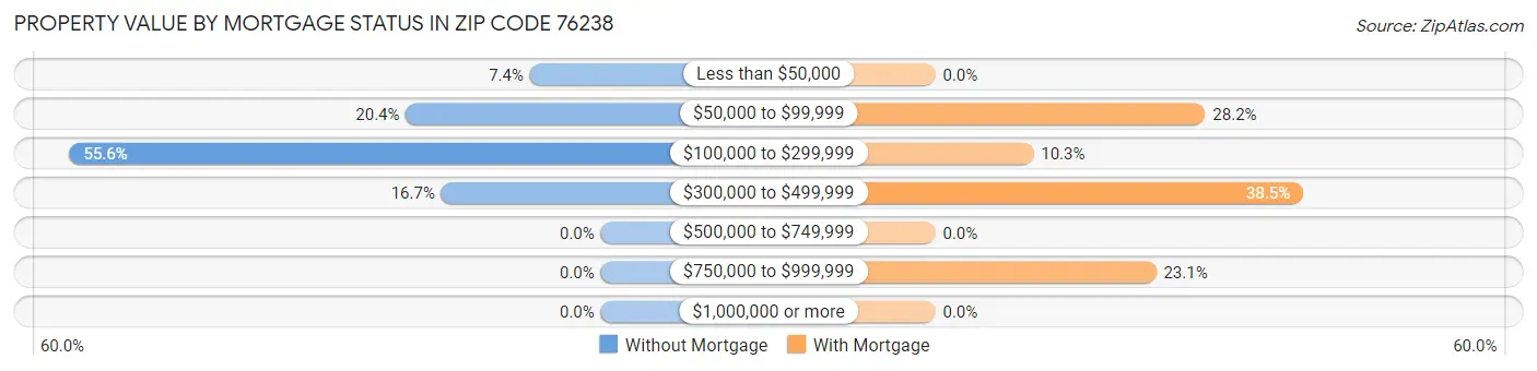 Property Value by Mortgage Status in Zip Code 76238