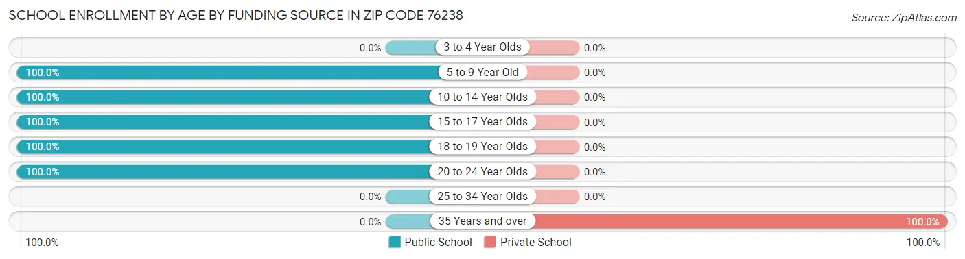 School Enrollment by Age by Funding Source in Zip Code 76238