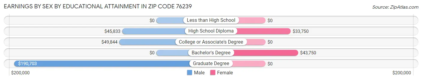 Earnings by Sex by Educational Attainment in Zip Code 76239