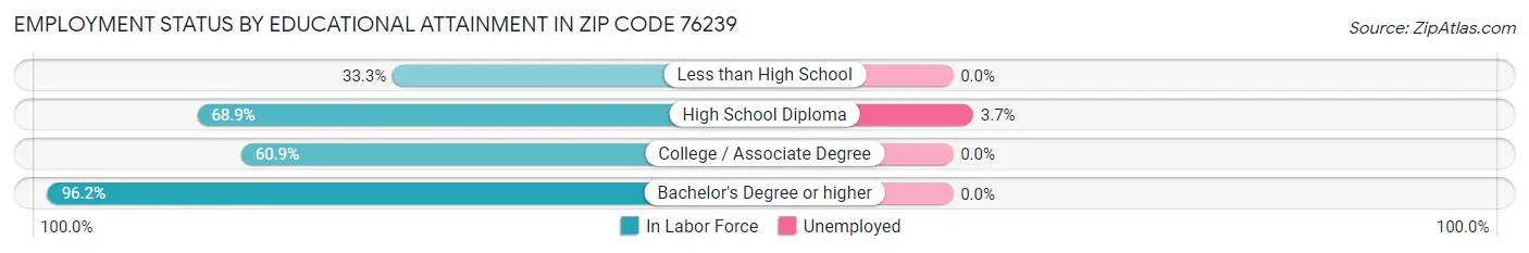 Employment Status by Educational Attainment in Zip Code 76239