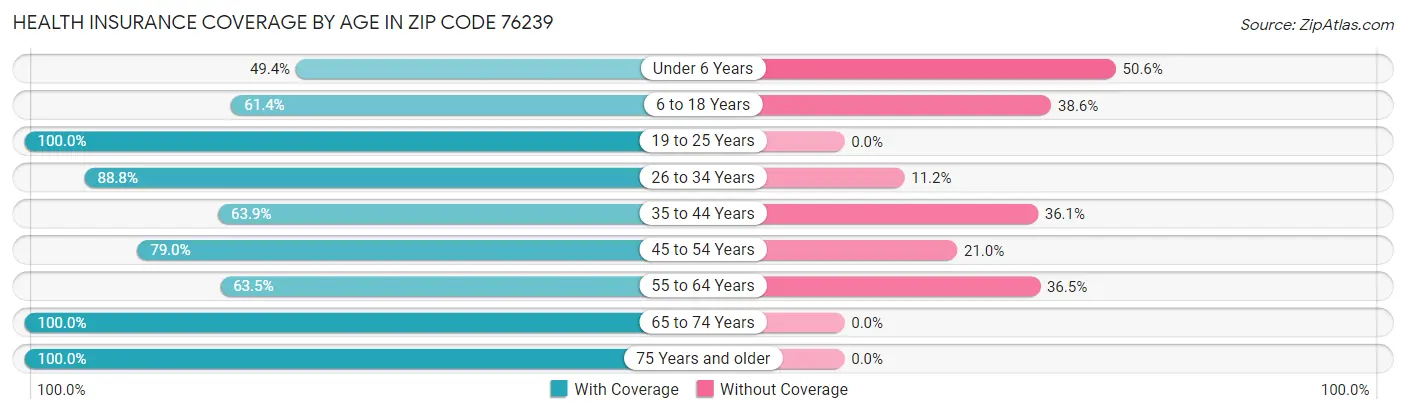 Health Insurance Coverage by Age in Zip Code 76239