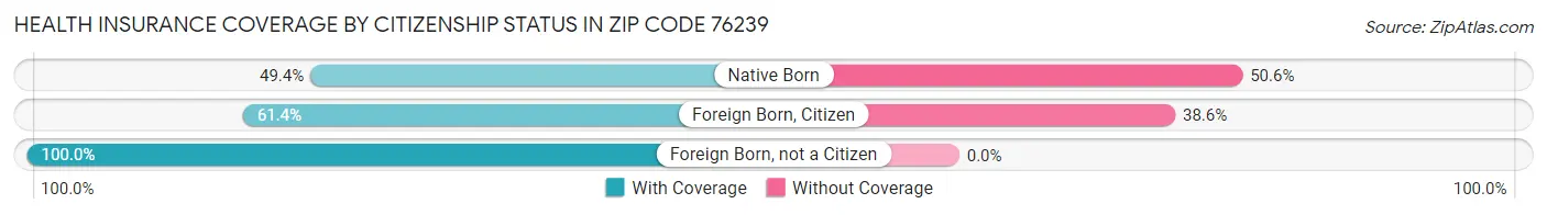 Health Insurance Coverage by Citizenship Status in Zip Code 76239