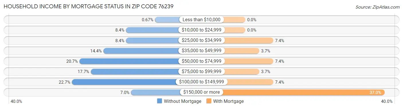 Household Income by Mortgage Status in Zip Code 76239