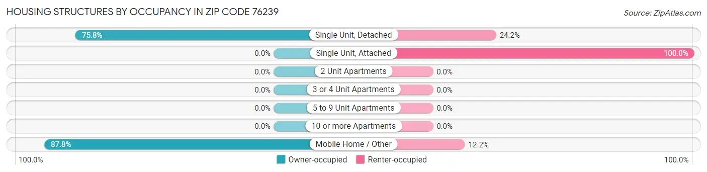 Housing Structures by Occupancy in Zip Code 76239