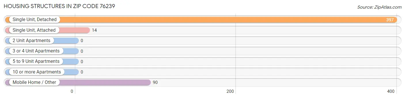 Housing Structures in Zip Code 76239