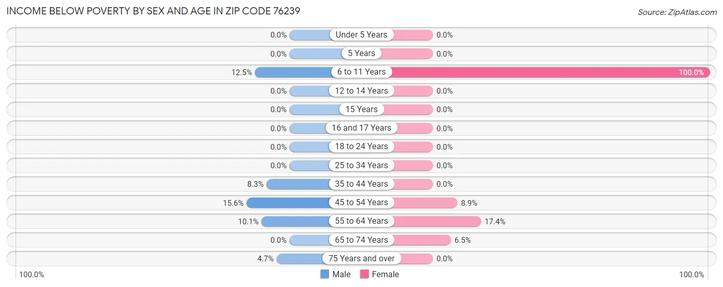 Income Below Poverty by Sex and Age in Zip Code 76239