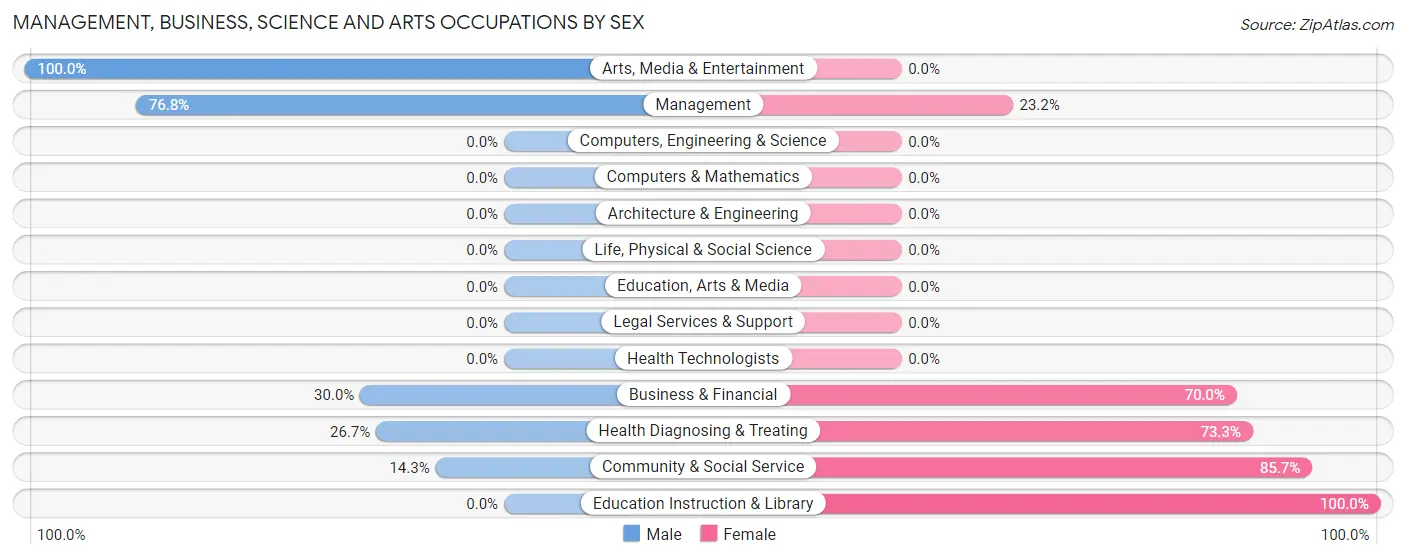 Management, Business, Science and Arts Occupations by Sex in Zip Code 76239