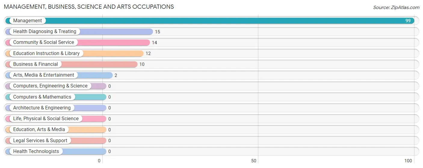 Management, Business, Science and Arts Occupations in Zip Code 76239