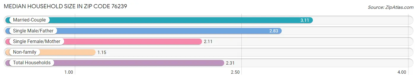 Median Household Size in Zip Code 76239