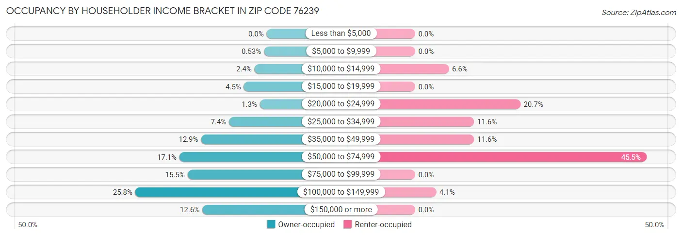 Occupancy by Householder Income Bracket in Zip Code 76239
