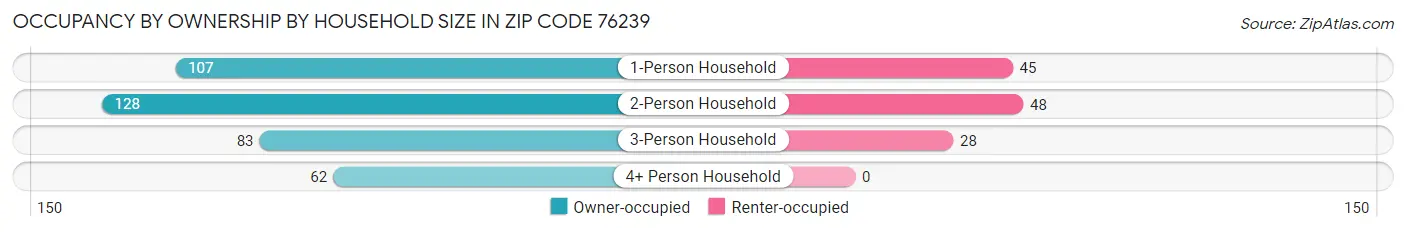 Occupancy by Ownership by Household Size in Zip Code 76239