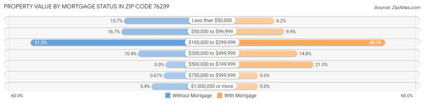 Property Value by Mortgage Status in Zip Code 76239