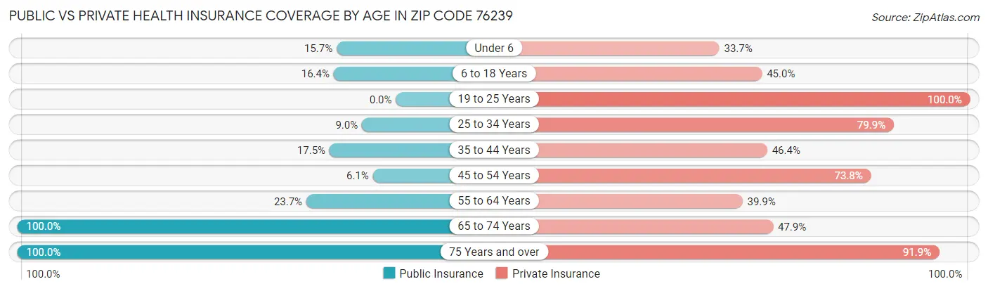 Public vs Private Health Insurance Coverage by Age in Zip Code 76239