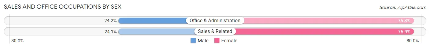 Sales and Office Occupations by Sex in Zip Code 76239