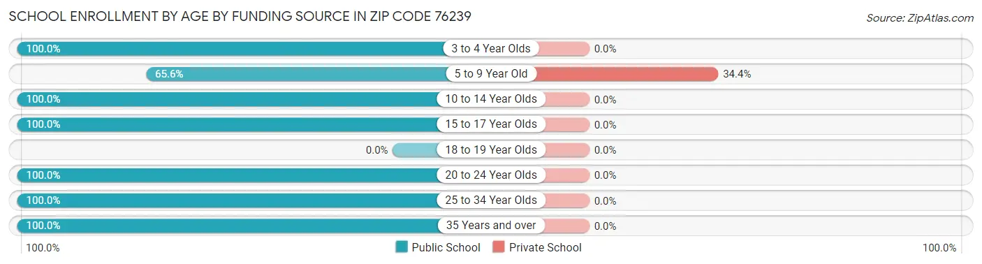 School Enrollment by Age by Funding Source in Zip Code 76239