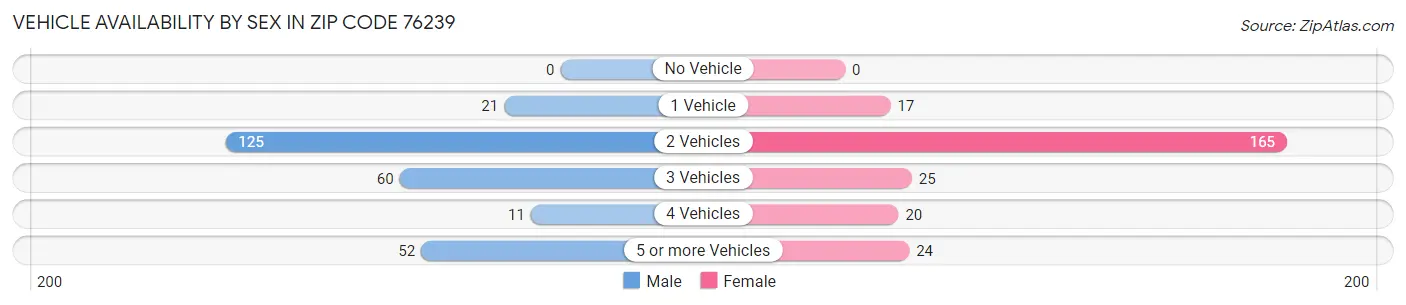 Vehicle Availability by Sex in Zip Code 76239