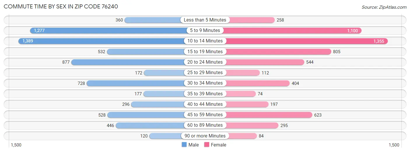 Commute Time by Sex in Zip Code 76240