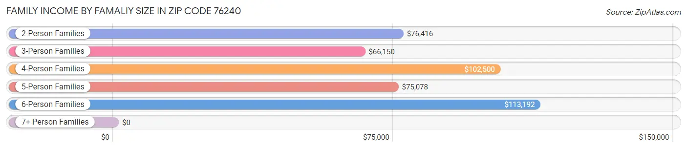 Family Income by Famaliy Size in Zip Code 76240