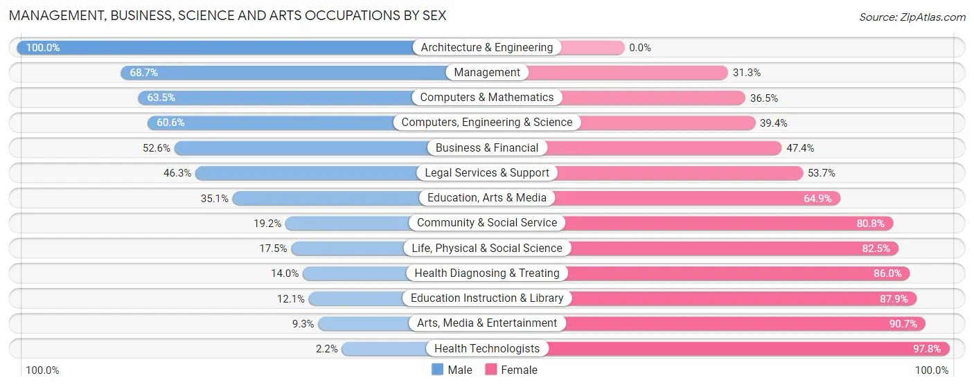 Management, Business, Science and Arts Occupations by Sex in Zip Code 76240