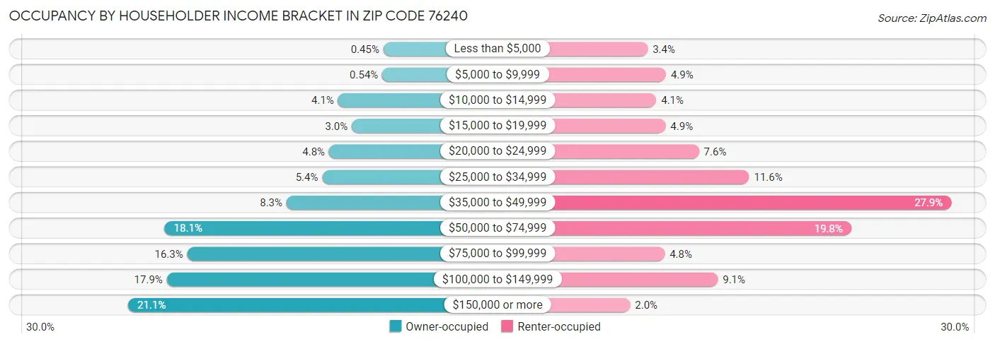 Occupancy by Householder Income Bracket in Zip Code 76240