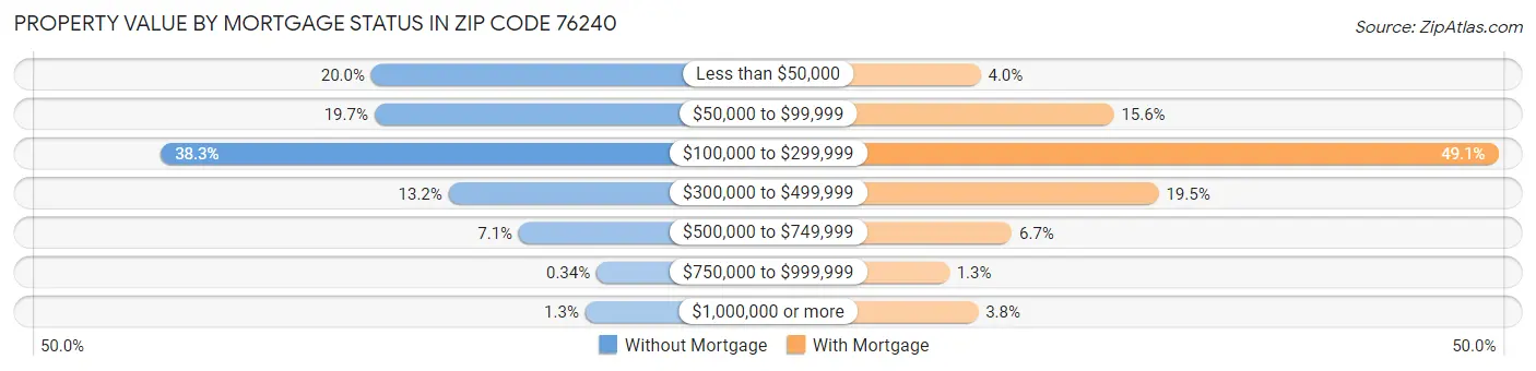 Property Value by Mortgage Status in Zip Code 76240
