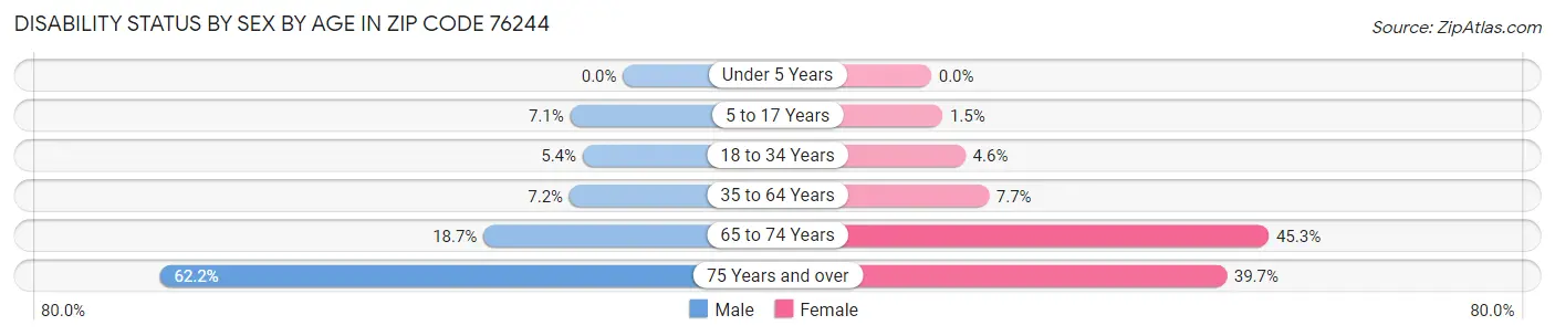 Disability Status by Sex by Age in Zip Code 76244