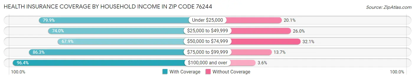 Health Insurance Coverage by Household Income in Zip Code 76244