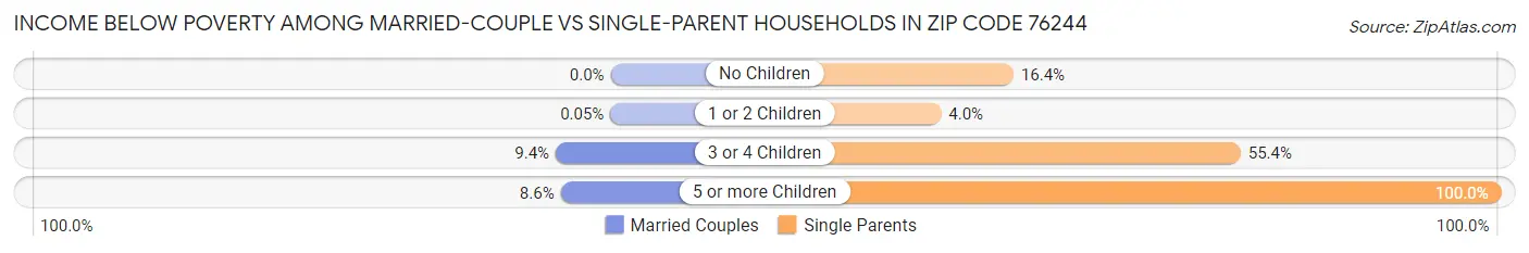 Income Below Poverty Among Married-Couple vs Single-Parent Households in Zip Code 76244