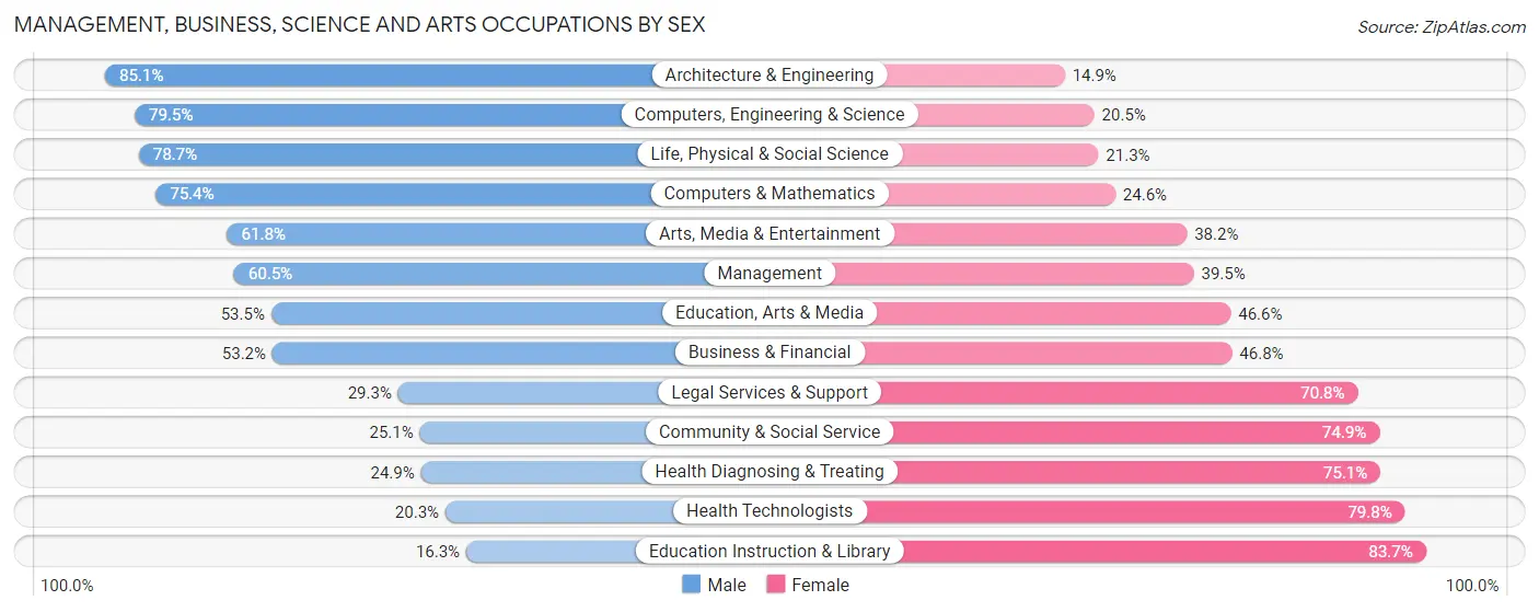 Management, Business, Science and Arts Occupations by Sex in Zip Code 76244