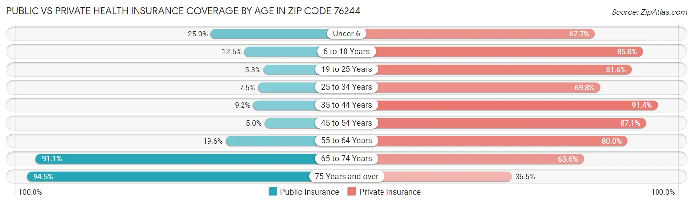 Public vs Private Health Insurance Coverage by Age in Zip Code 76244