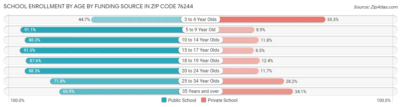 School Enrollment by Age by Funding Source in Zip Code 76244