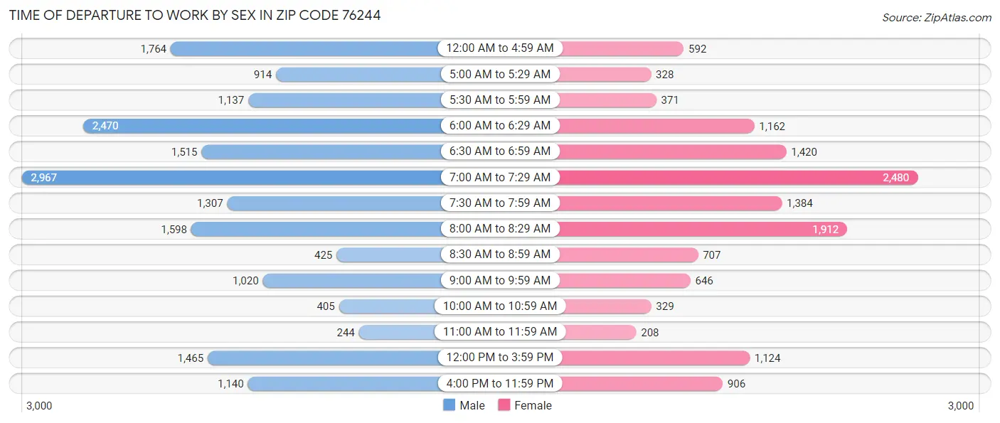 Time of Departure to Work by Sex in Zip Code 76244