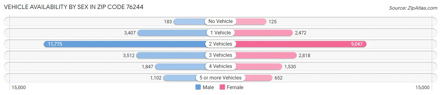 Vehicle Availability by Sex in Zip Code 76244
