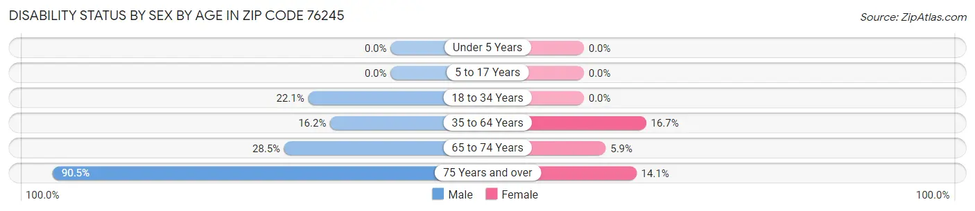 Disability Status by Sex by Age in Zip Code 76245