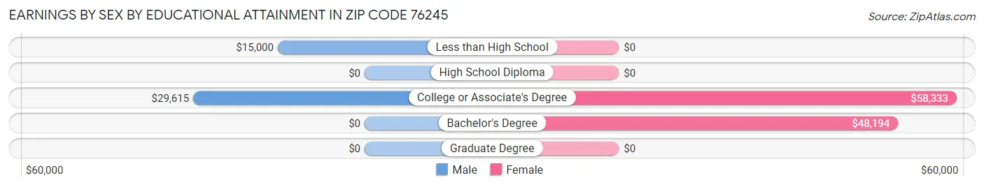 Earnings by Sex by Educational Attainment in Zip Code 76245