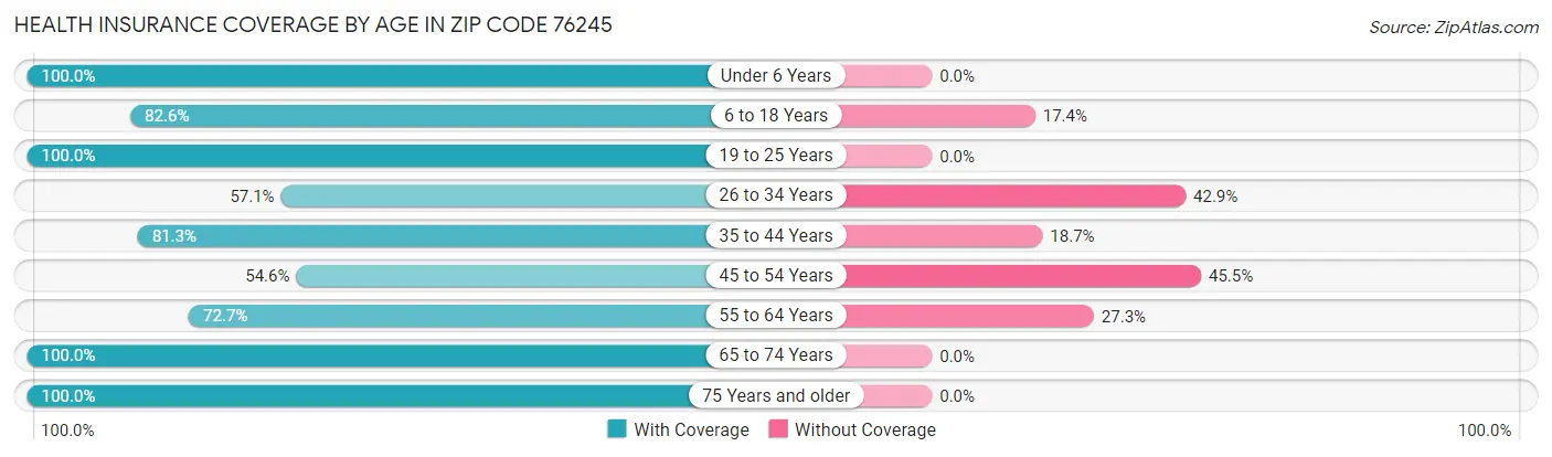 Health Insurance Coverage by Age in Zip Code 76245