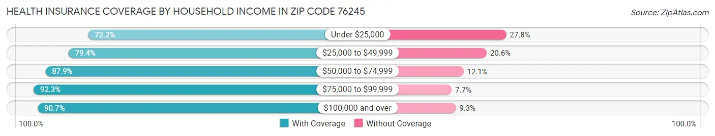 Health Insurance Coverage by Household Income in Zip Code 76245