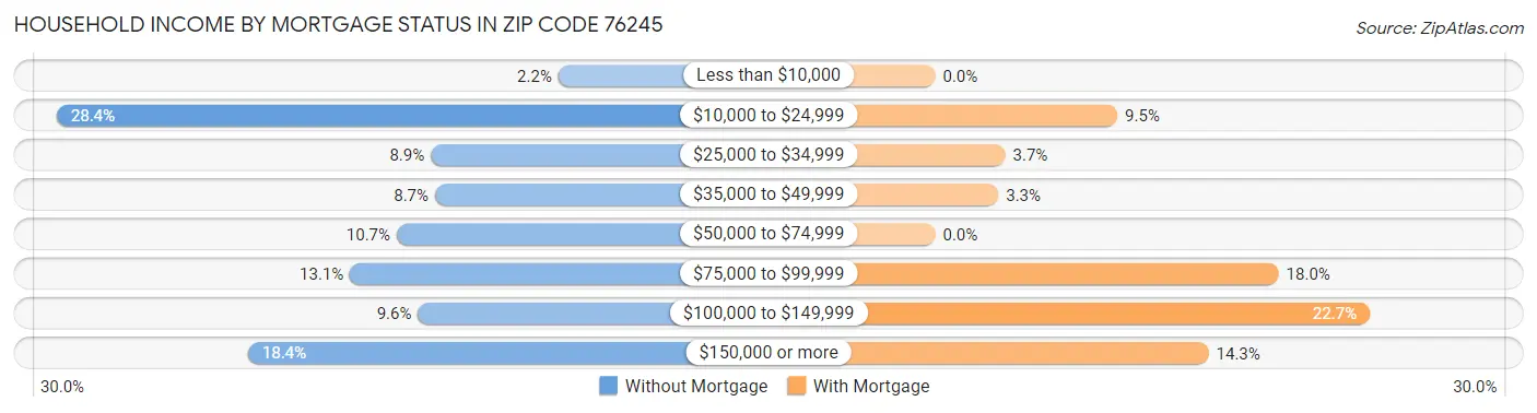 Household Income by Mortgage Status in Zip Code 76245