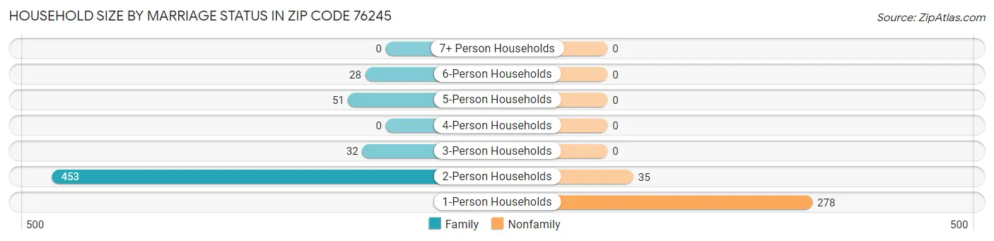 Household Size by Marriage Status in Zip Code 76245