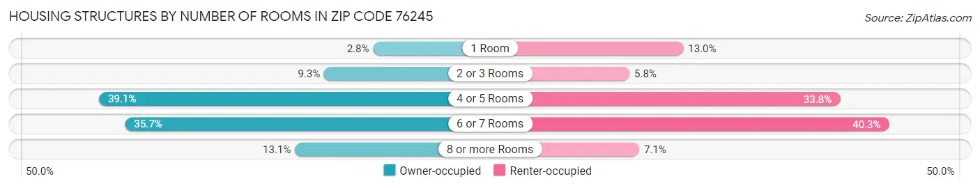 Housing Structures by Number of Rooms in Zip Code 76245
