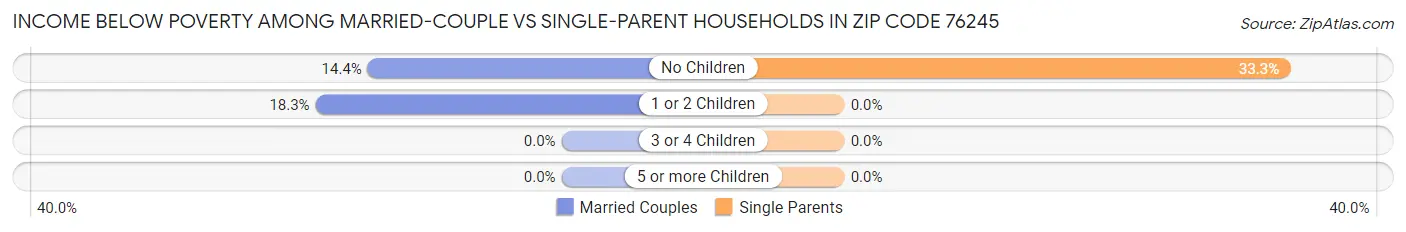 Income Below Poverty Among Married-Couple vs Single-Parent Households in Zip Code 76245