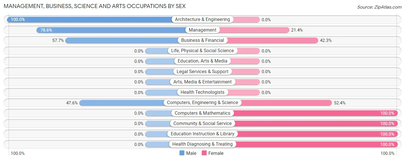 Management, Business, Science and Arts Occupations by Sex in Zip Code 76245