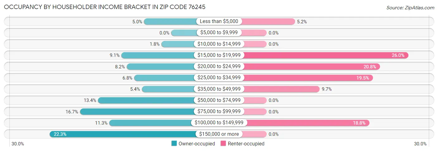 Occupancy by Householder Income Bracket in Zip Code 76245