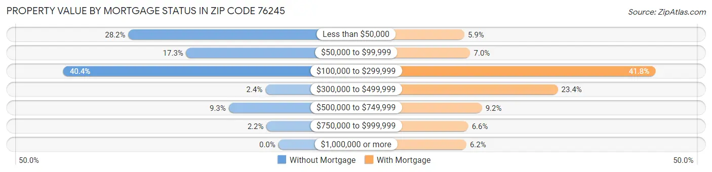 Property Value by Mortgage Status in Zip Code 76245