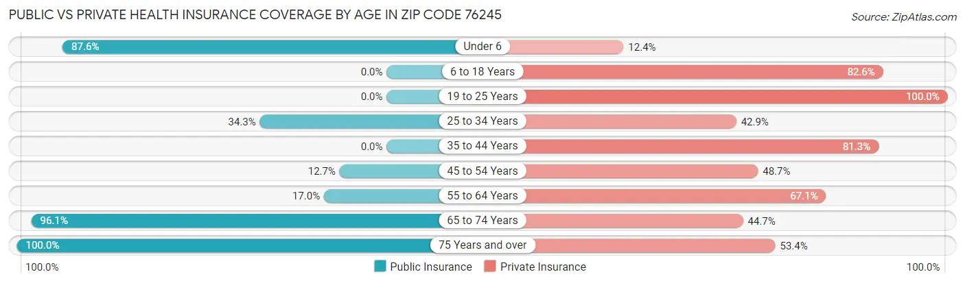 Public vs Private Health Insurance Coverage by Age in Zip Code 76245