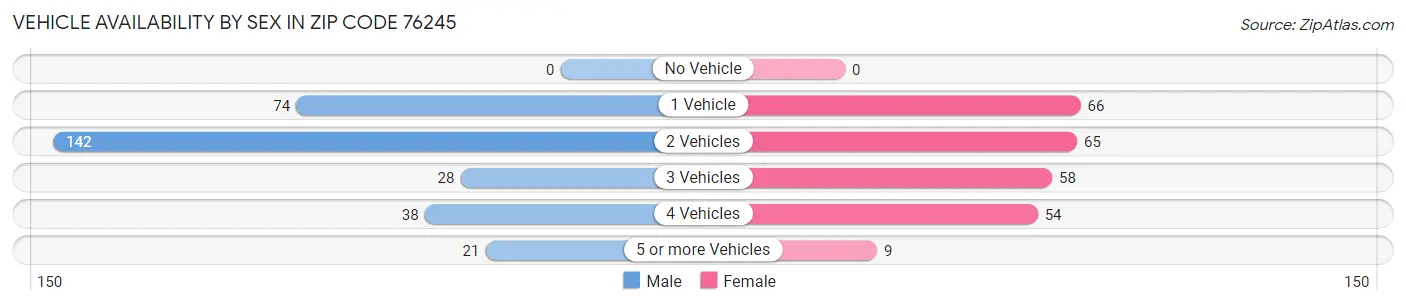 Vehicle Availability by Sex in Zip Code 76245