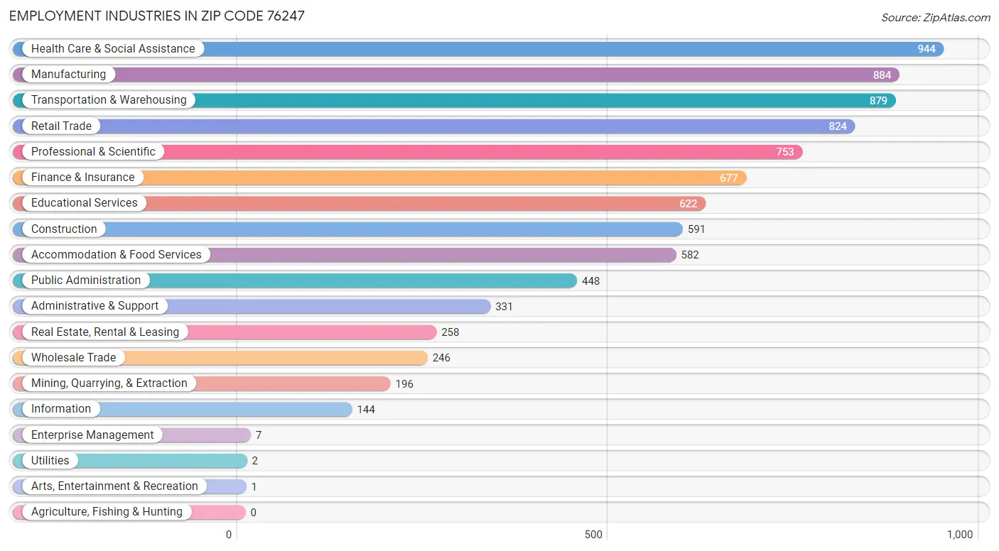 Employment Industries in Zip Code 76247