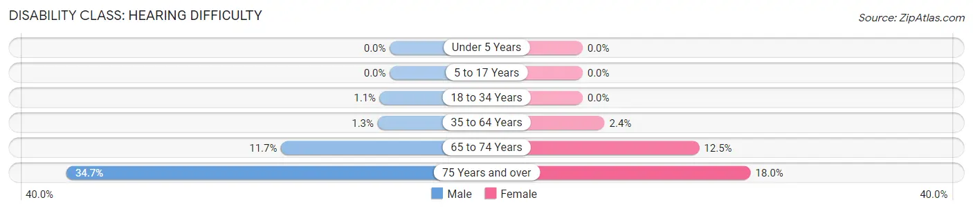 Disability in Zip Code 76247: <span>Hearing Difficulty</span>